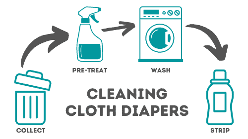 Cleaning Cloth Diapers: Collect, Pre-Treat, Wash, and Strip