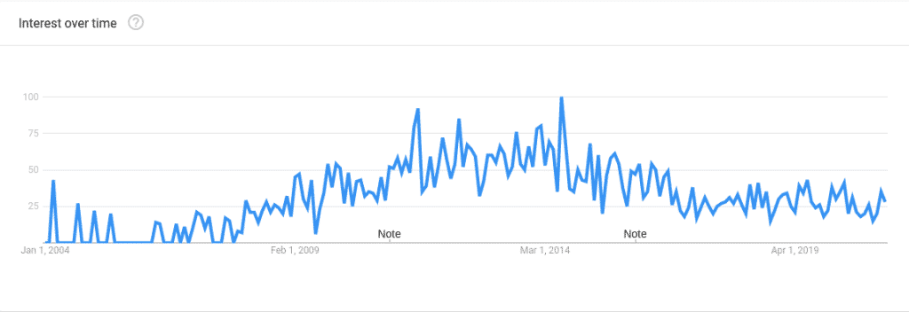 Graph of Google searches for "cloth diapering" from January 1, 2004 through January 1, 2020